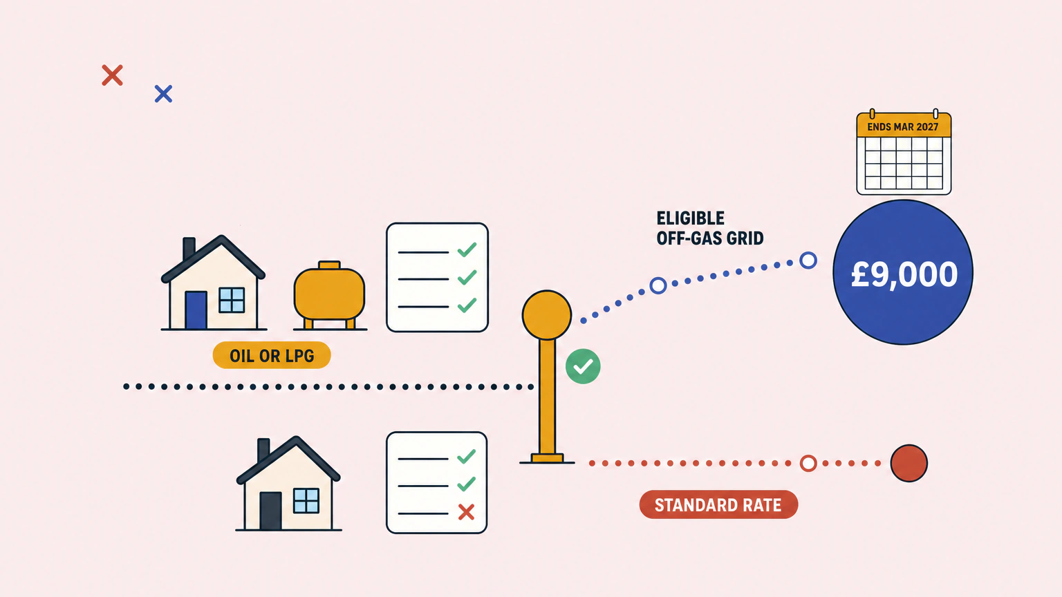 Flat illustration of a route splitting at a signpost, the upper lane labelled oil or LPG and eligible off-gas-grid property leading to a large £9,000 disc under a calendar reading ends Mar 2027, the lower lane labelled standard rate leading to a smaller disc.