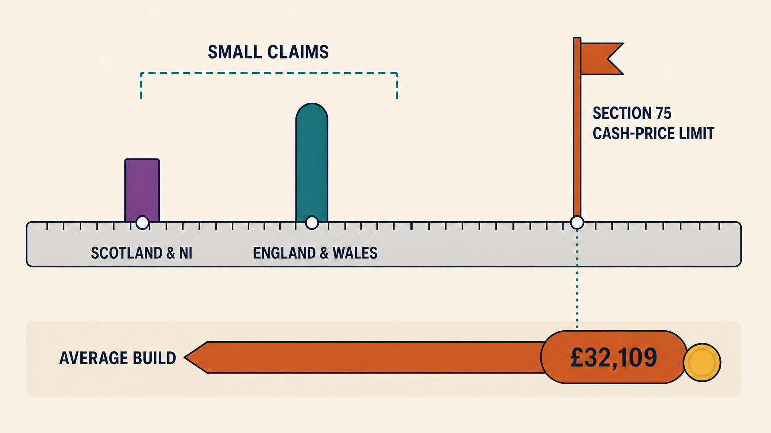 Flat vector infographic of a horizontal measuring bar with three upright markers of increasing height labelled Scotland and Northern Ireland, England and Wales, and Section 75 cap, a dashed small claims bracket over the two shorter markers, and a long pin in the footer band labelled average build at £32,109 whose head extends well past the tallest marker.