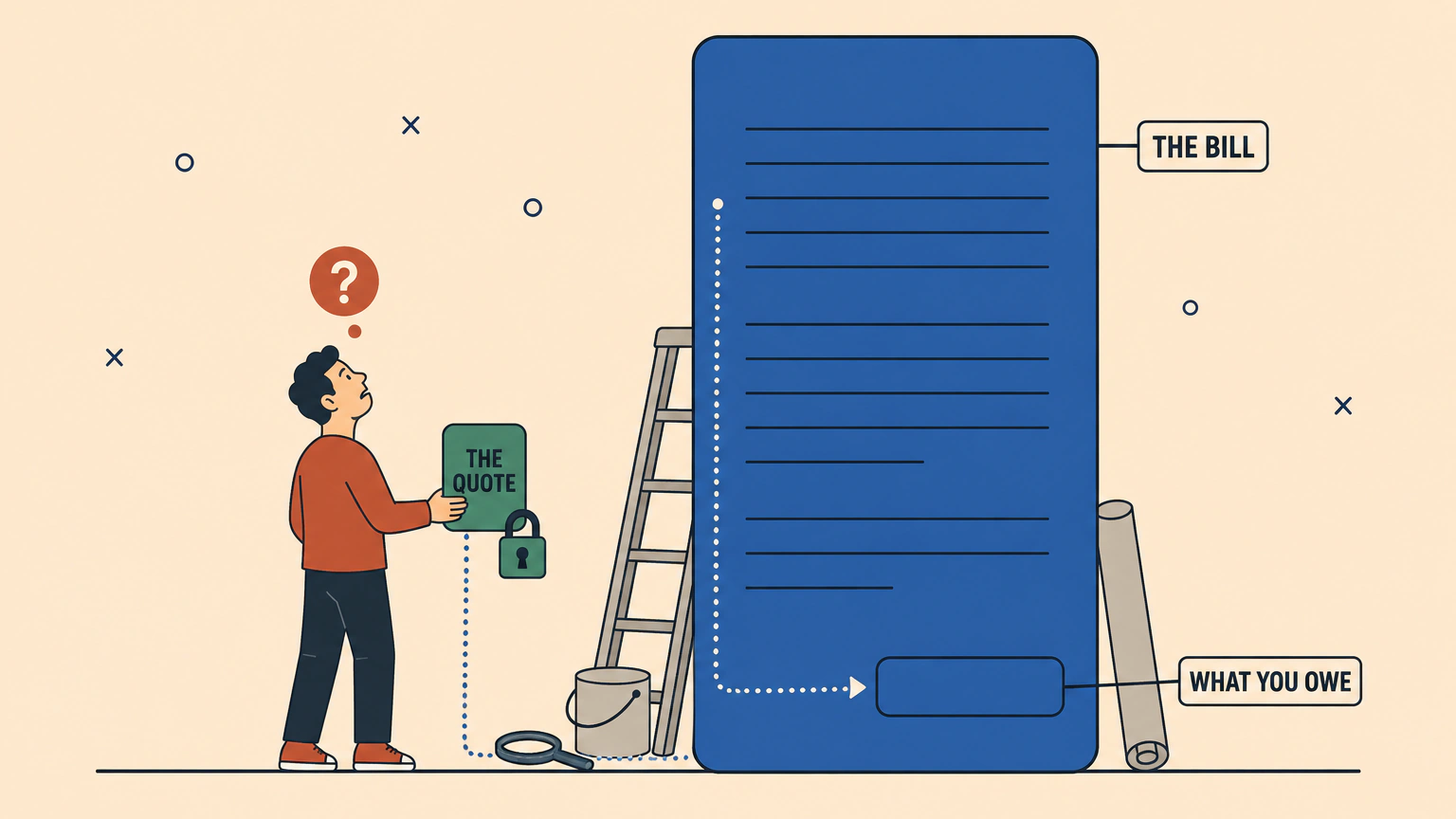 Flat vector illustration of a homeowner standing on a floor line, head tilted back, holding out a small green document card labelled THE QUOTE towards a plain blue invoice panel that towers roughly six times its height, labelled THE BILL. A dotted line runs from the small card along the floor and up to an empty rounded total box at the foot of the tall panel, labelled WHAT YOU OWE. A stepladder and a paint tin lean against the panel, and a question mark floats above the homeowner's head.