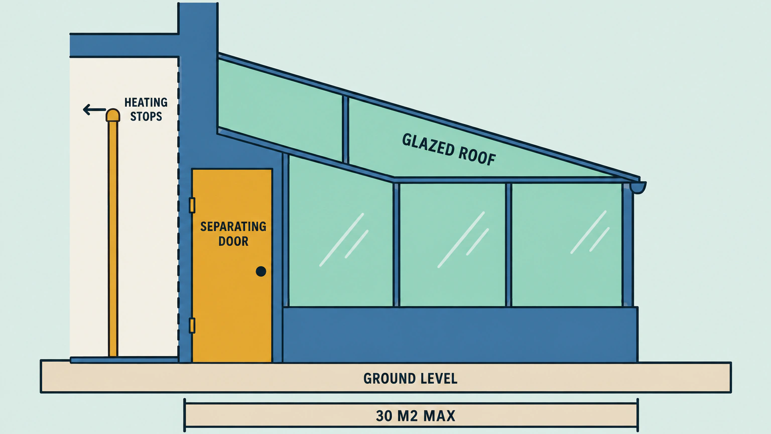 Flat vector cut-through drawing of a lean-to conservatory against a house wall, showing the five conditions that keep a conservatory exempt from building regulations in England. The sloping roof is glass and labelled GLAZED ROOF. An amber door in the house wall, beside a dashed thermal break line, is labelled SEPARATING DOOR. A capped heating pipe inside the house wall is labelled HEATING STOPS, with an arrow pointing back into the house. The floor strip is labelled GROUND LEVEL, and a measuring bar under the conservatory reads 30 M2 MAX, meaning a floor area of no more than 30 square metres.