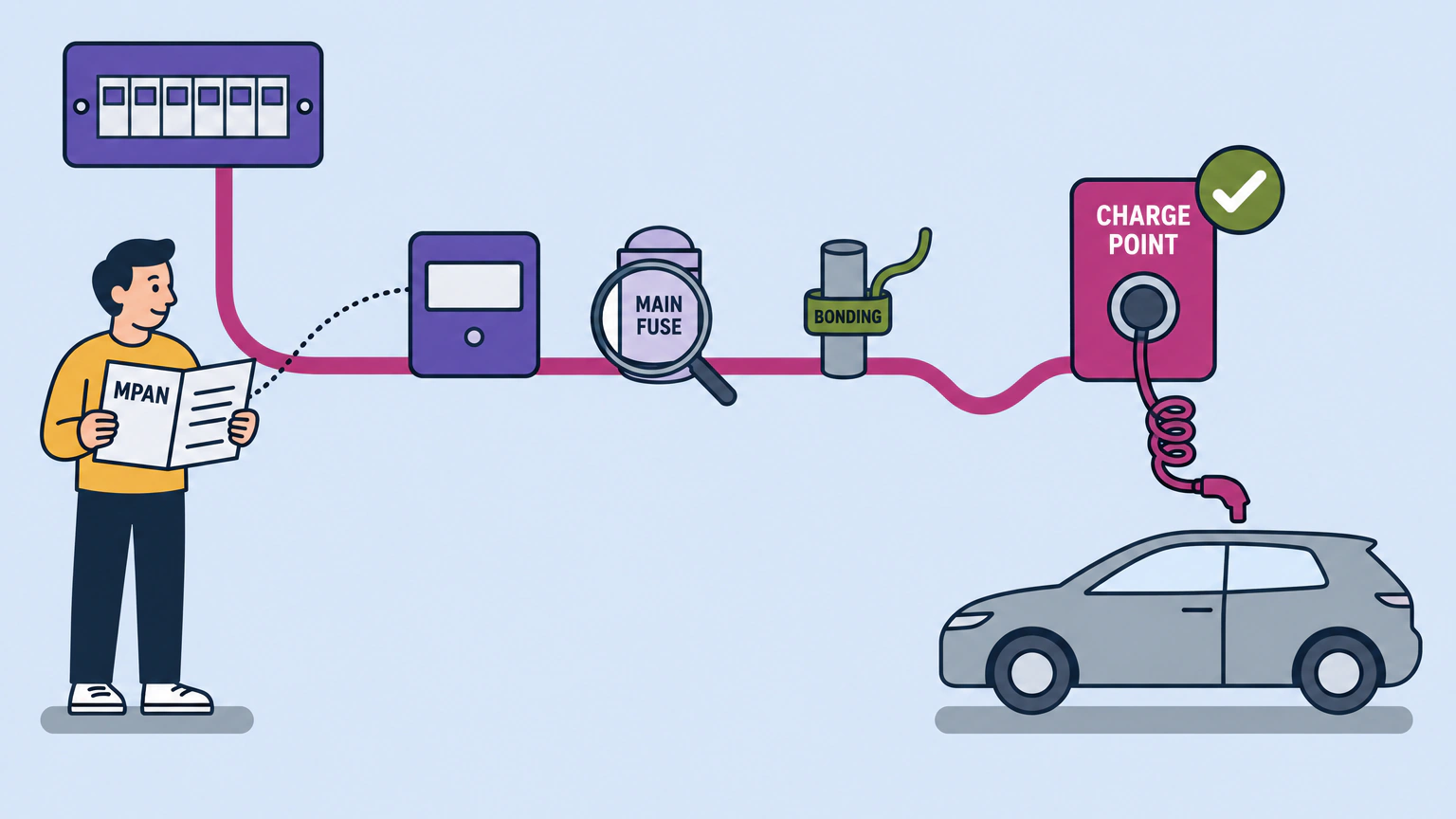 A homeowner reads an electricity bill marked MPAN while one magenta cable runs from the consumer unit past the meter, a magnified main fuse and a bonding clamp to a wall charge point with a green tick, its coiled lead reaching down to a parked car.