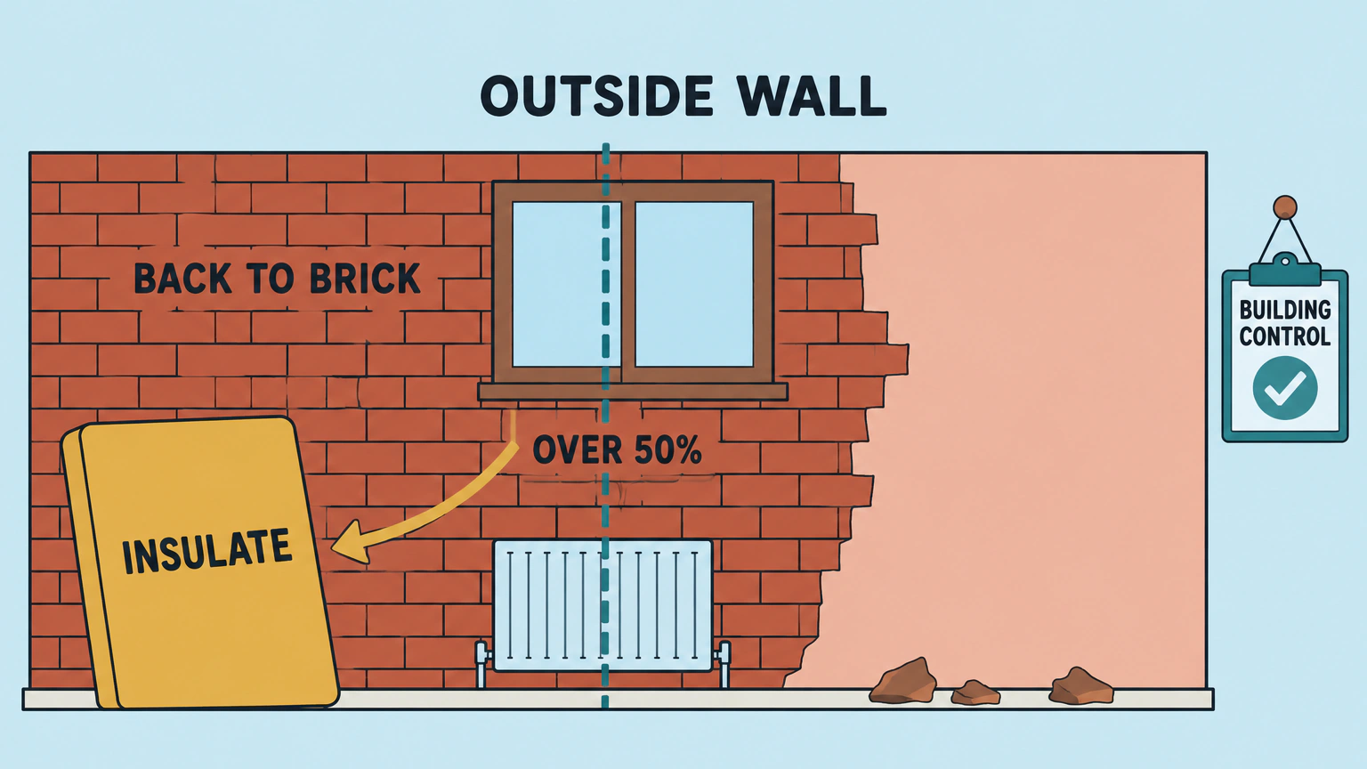 An outside wall seen from inside a room: roughly two thirds of its plaster is stripped back to brick, past a dashed line marking halfway, and an insulation board leans against it. In England, Wales and Northern Ireland, stripping more than half of an outside wall means insulating it and telling building control.