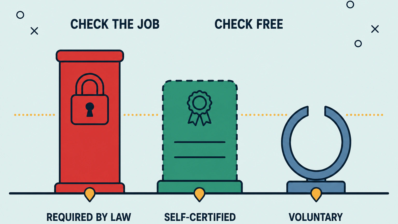 Flat illustration comparing the three layers of tradesperson registration in the UK: a solid padlocked pillar labelled required by law, a dashed-outline card with a rosette labelled self-certified, and an open ring labelled voluntary.