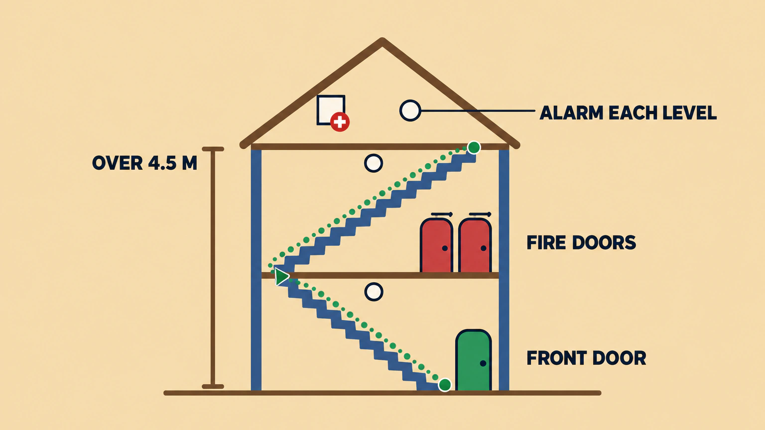 A side cut-through of a two-storey house with a new loft in the roof. A dotted green route runs down two flights of stairs from the loft floor to the green front door, passing two red fire doors on the first-floor landing. A round smoke alarm sits on each level, the loft's roof window carries a red cross badge, and a bracket marks the loft floor as more than 4.5 metres above the ground.