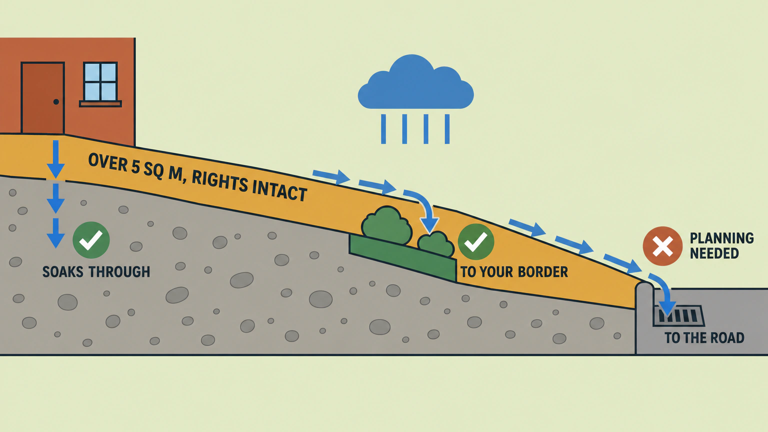 A sloping front drive over five square metres at a house whose paving rights are intact. Rain that soaks through it or runs into a garden border needs no planning application. Rain that runs into the road needs one.