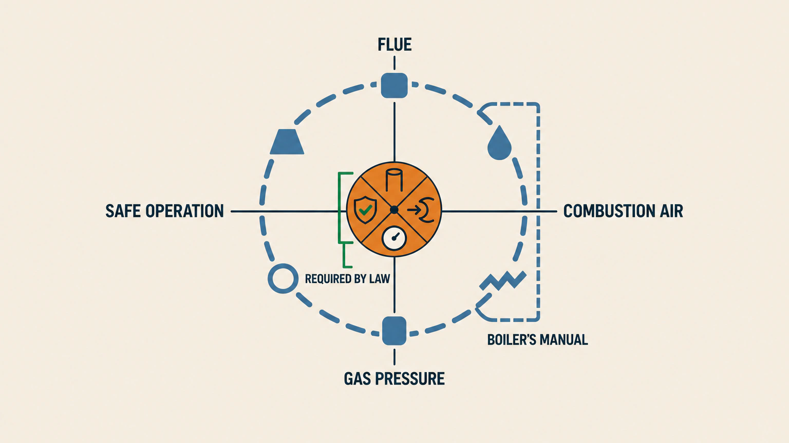 Flat diagram of a small solid disc split into four wedges, labelled FLUE, COMBUSTION AIR, GAS PRESSURE and SAFE OPERATION under a bracket reading REQUIRED BY LAW, sitting inside a much larger open ring with a dashed edge that carries six blank shapes under a bracket reading BOILER'S MANUAL.
