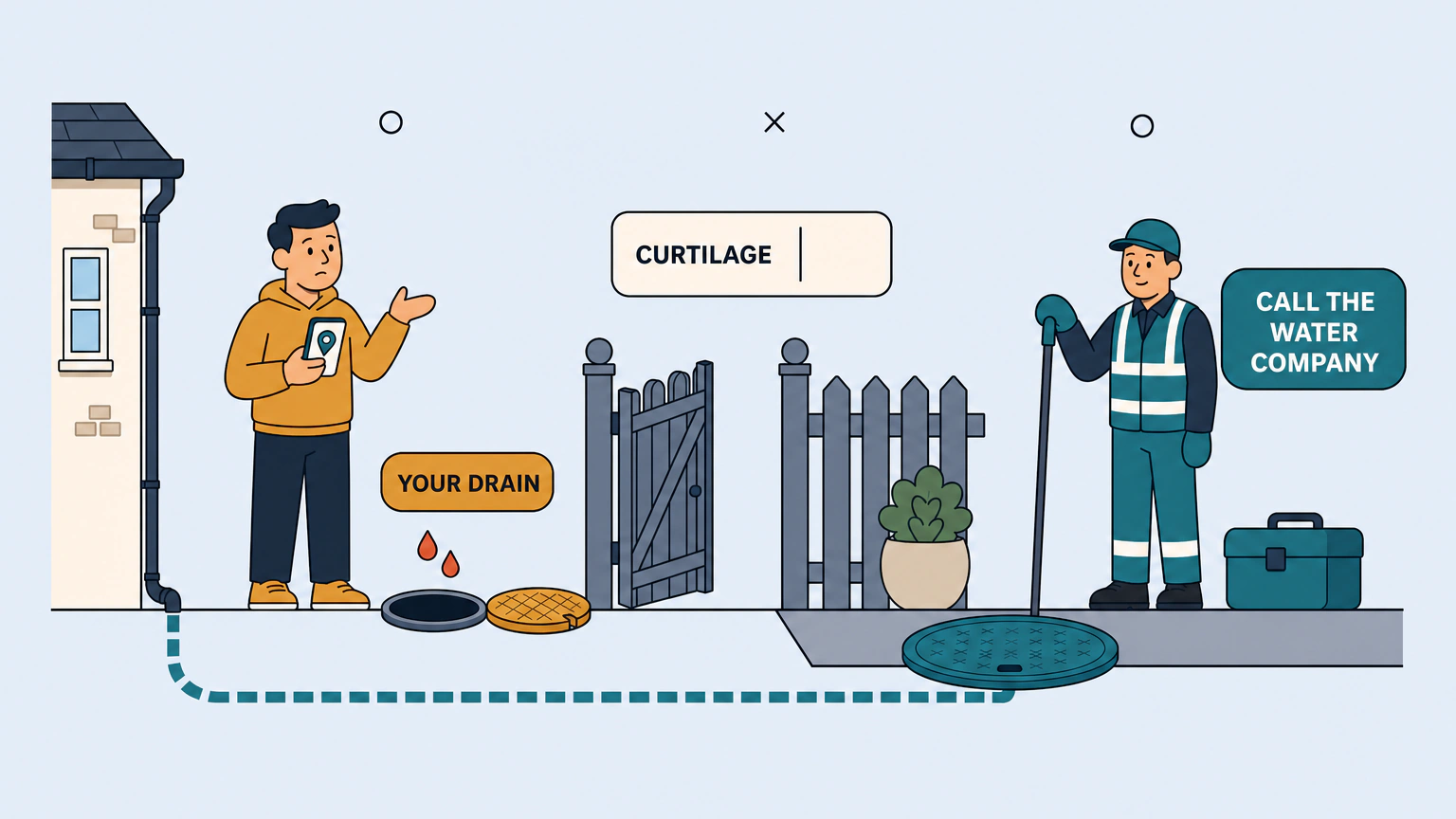 Flat vector illustration of a homeowner standing beside an open round inspection cover in their garden, a low fence and open gate marking the property edge, and a water company worker in a high-visibility tabard holding a drain rod beside a larger cover set into the pavement, with a dashed pipe running from the house wall under the fence to the pavement cover.