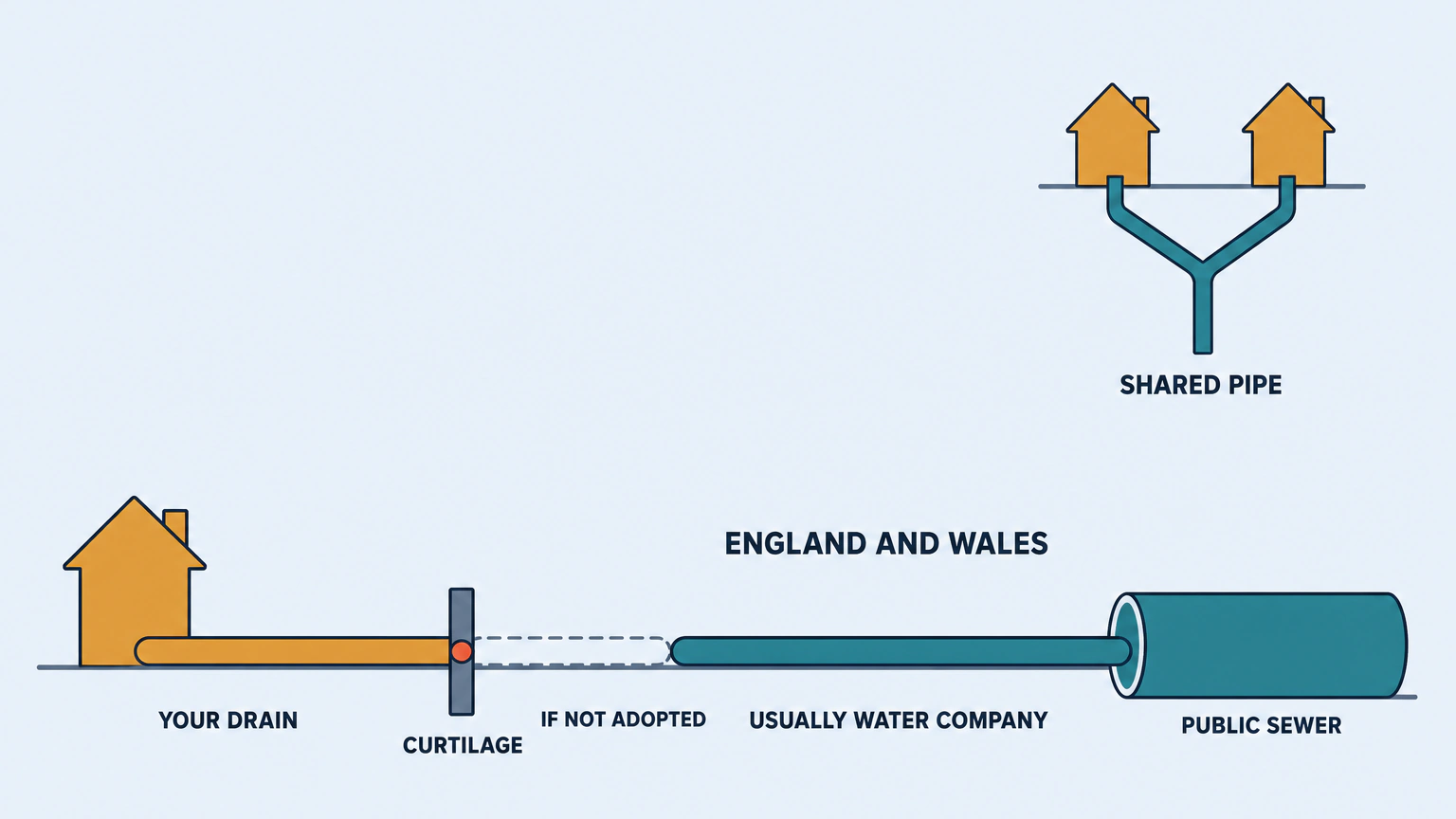 Diagram showing a private drain running from a house to the edge of its curtilage, where the pipe changes colour to show the section that usually belongs to the water company in England and Wales if it transferred in 2011 or was later adopted; an inset shows two homes joining one shared pipe.